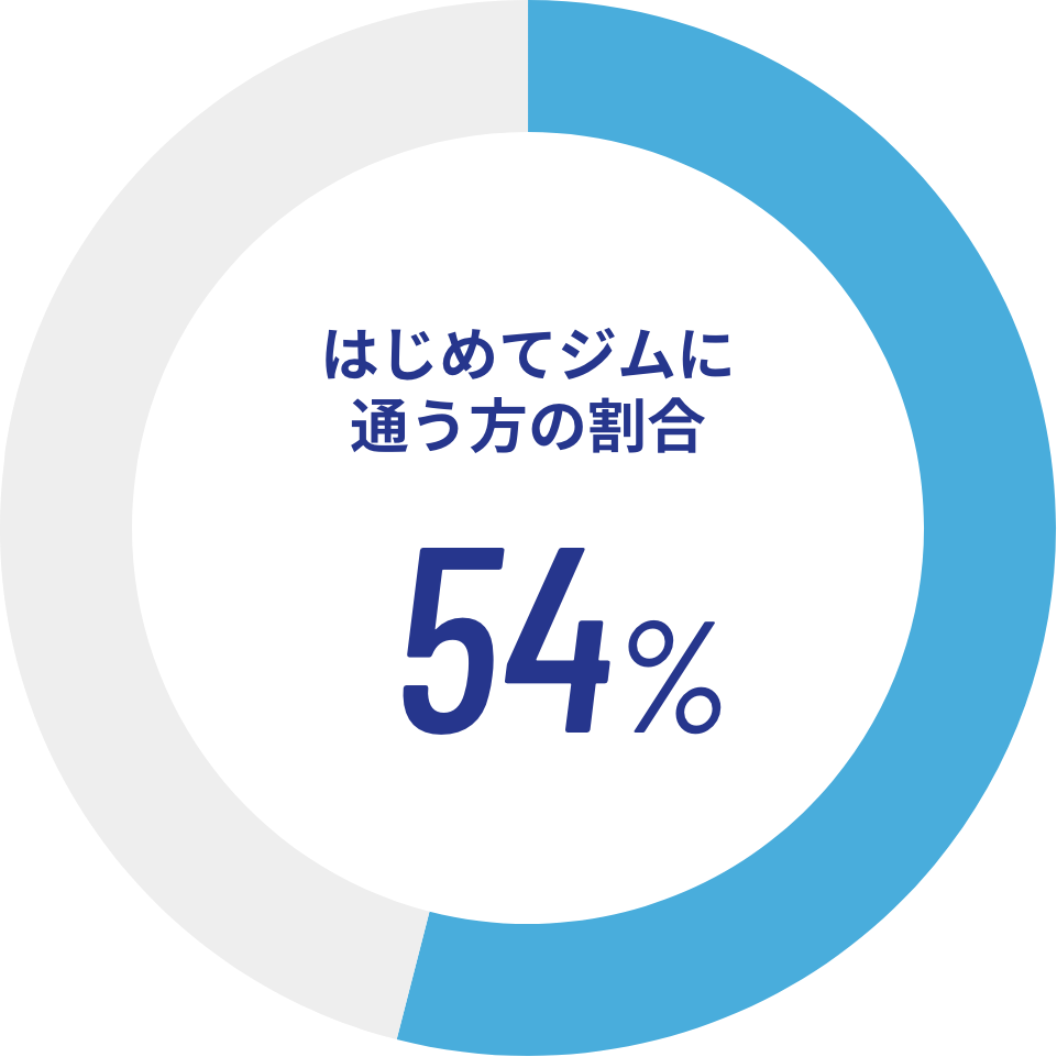 初めてジムに通う方の割合 54%