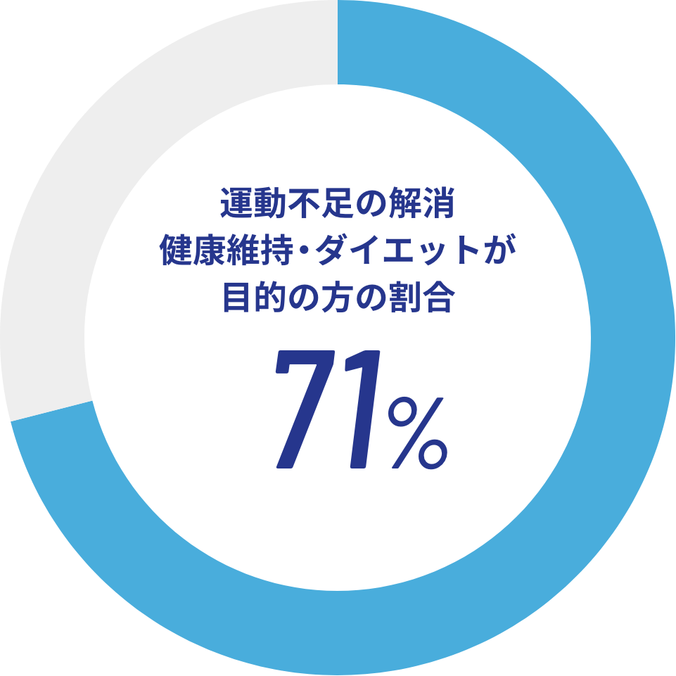 運動不足の解消健康維持・ダイエットが目的の方の割合 71%