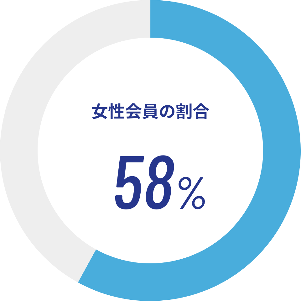 女性会員の割合 58%